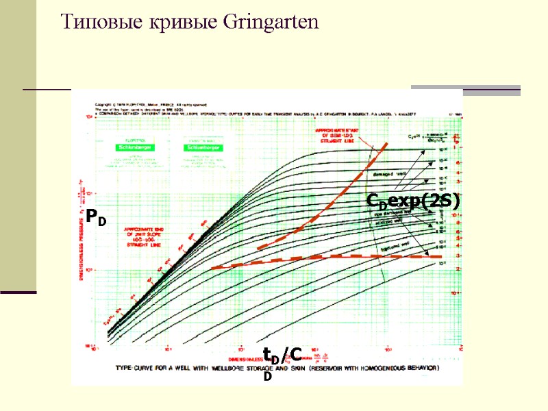 Типовые кривые Gringarten